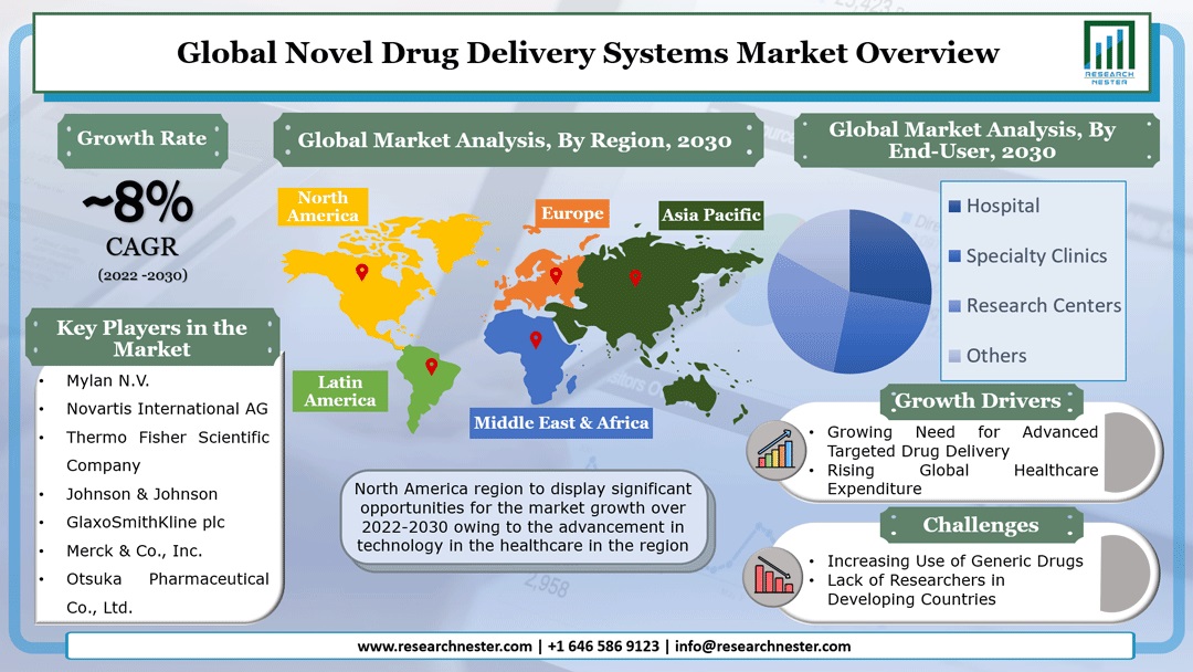 Novel Drug Delivery Systems Market Overview